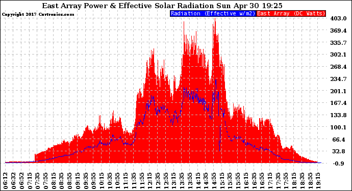 Solar PV/Inverter Performance East Array Power Output & Effective Solar Radiation