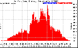 Solar PV/Inverter Performance East Array Actual & Average Power Output