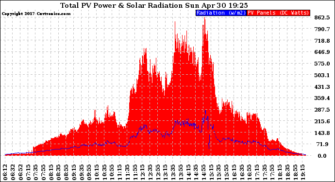 Solar PV/Inverter Performance Total PV Panel Power Output & Solar Radiation