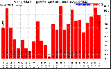 Solar PV/Inverter Performance Weekly Solar Energy Production