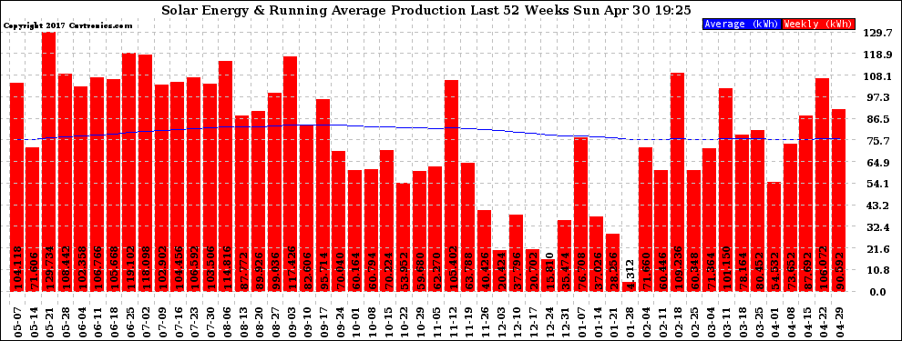 Solar PV/Inverter Performance Weekly Solar Energy Production Running Average Last 52 Weeks