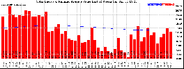 Milwaukee Solar Powered Home WeeklyProduction52ValueRunningAvg