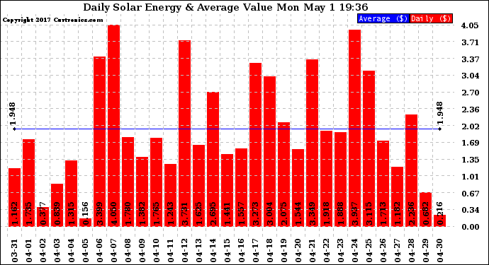 Solar PV/Inverter Performance Daily Solar Energy Production Value