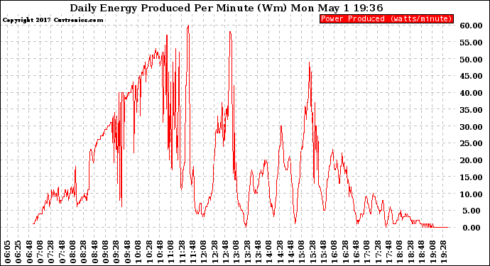 Solar PV/Inverter Performance Daily Energy Production Per Minute