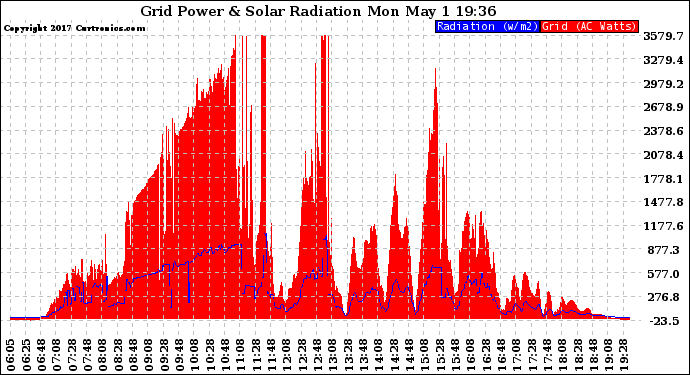 Solar PV/Inverter Performance Grid Power & Solar Radiation