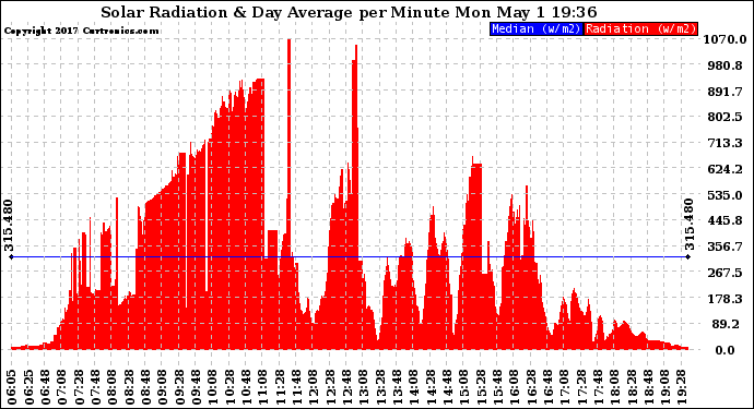 Solar PV/Inverter Performance Solar Radiation & Day Average per Minute