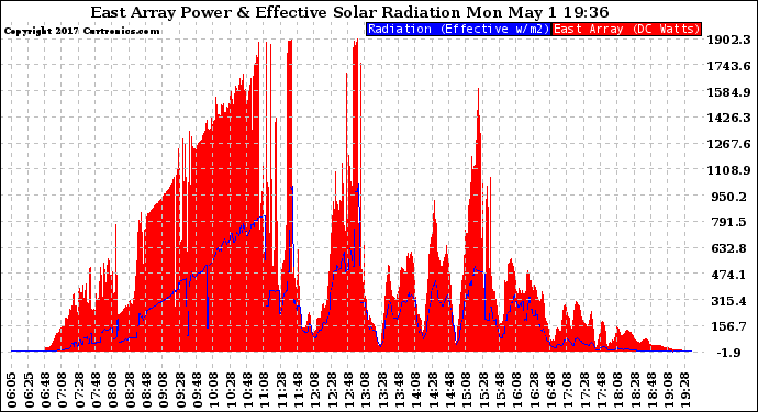 Solar PV/Inverter Performance East Array Power Output & Effective Solar Radiation