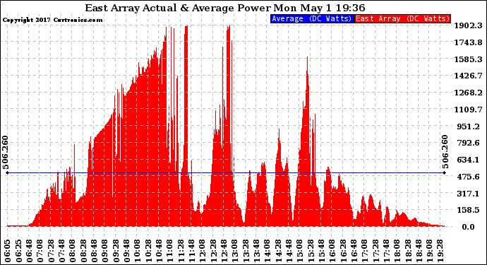 Solar PV/Inverter Performance East Array Actual & Average Power Output