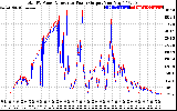 Solar PV/Inverter Performance PV Panel Power Output & Inverter Power Output