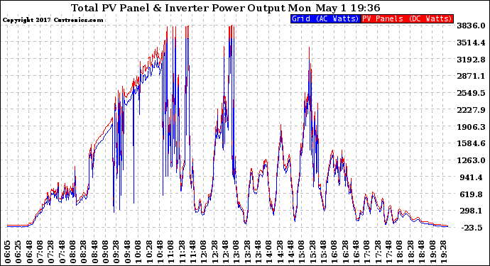 Solar PV/Inverter Performance PV Panel Power Output & Inverter Power Output