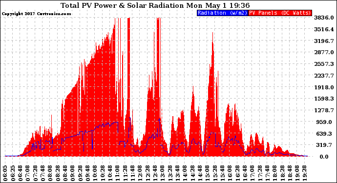 Solar PV/Inverter Performance Total PV Panel Power Output & Solar Radiation