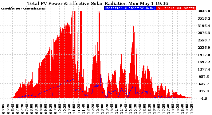 Solar PV/Inverter Performance Total PV Panel Power Output & Effective Solar Radiation