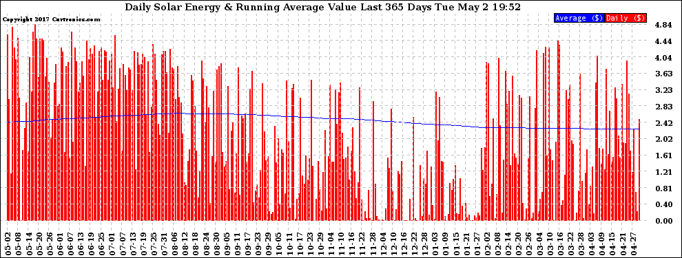 Solar PV/Inverter Performance Daily Solar Energy Production Value Running Average Last 365 Days