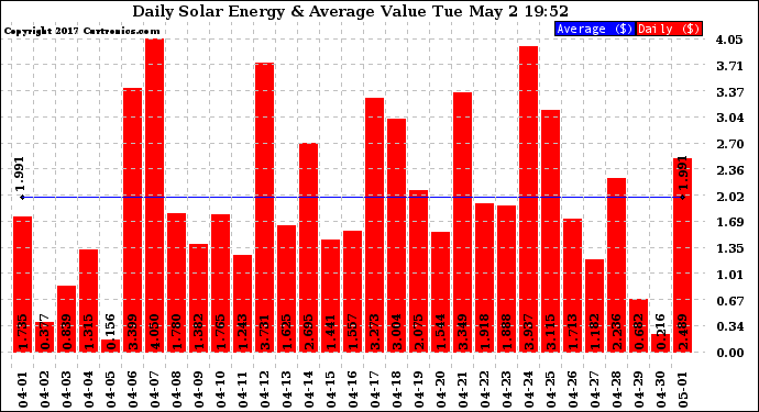 Solar PV/Inverter Performance Daily Solar Energy Production Value