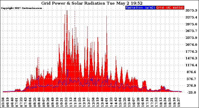 Solar PV/Inverter Performance Grid Power & Solar Radiation