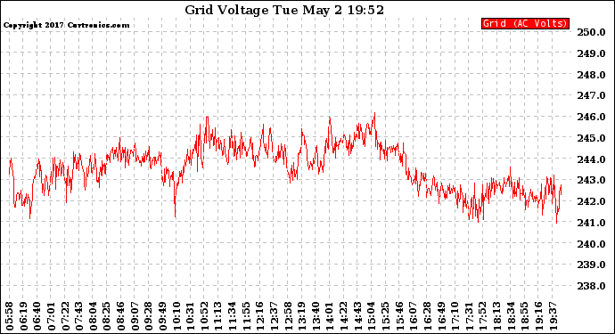 Solar PV/Inverter Performance Grid Voltage