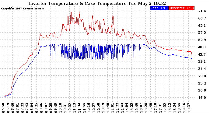 Solar PV/Inverter Performance Inverter Operating Temperature