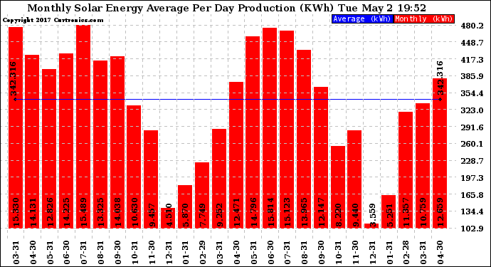 Solar PV/Inverter Performance Monthly Solar Energy Production Average Per Day (KWh)