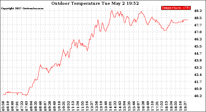 Solar PV/Inverter Performance Outdoor Temperature