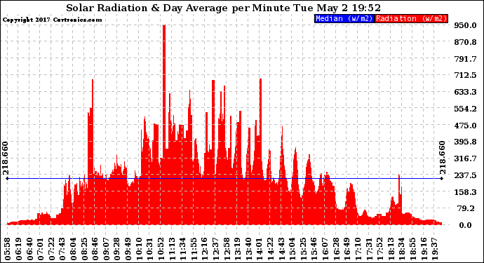 Solar PV/Inverter Performance Solar Radiation & Day Average per Minute