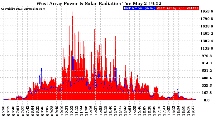 Solar PV/Inverter Performance West Array Power Output & Solar Radiation