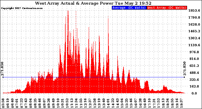 Solar PV/Inverter Performance West Array Actual & Average Power Output