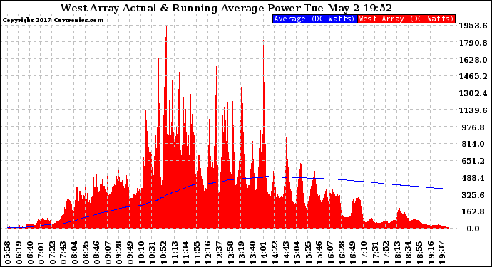 Solar PV/Inverter Performance West Array Actual & Running Average Power Output