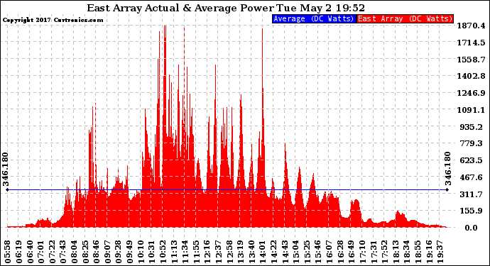 Solar PV/Inverter Performance East Array Actual & Average Power Output