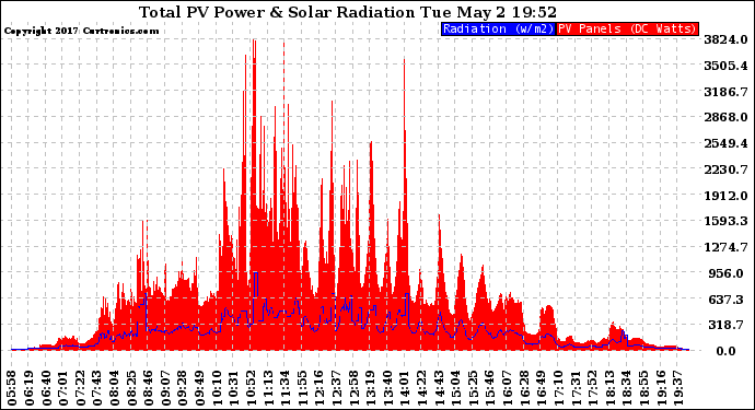 Solar PV/Inverter Performance Total PV Panel Power Output & Solar Radiation