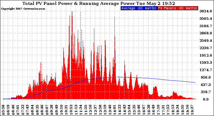 Solar PV/Inverter Performance Total PV Panel & Running Average Power Output