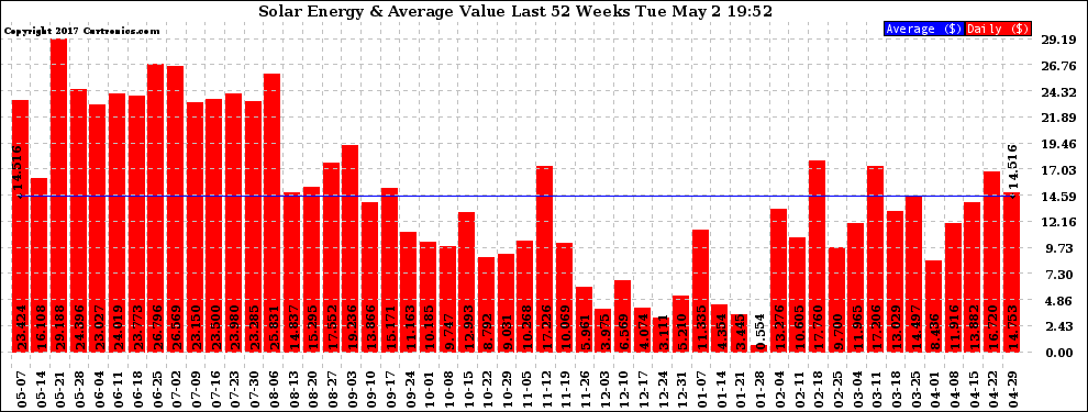 Solar PV/Inverter Performance Weekly Solar Energy Production Value Last 52 Weeks