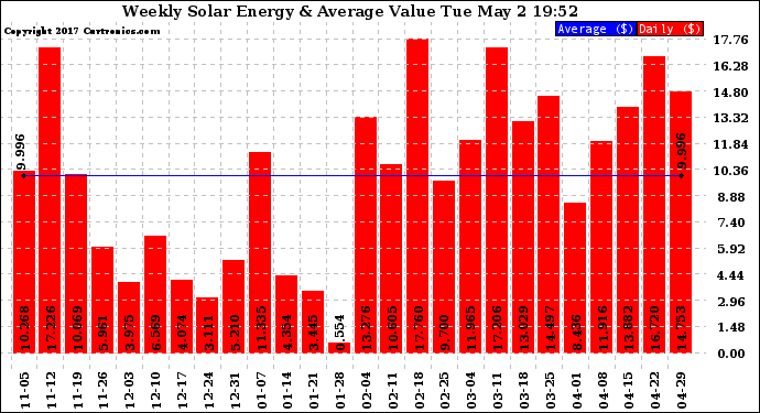 Solar PV/Inverter Performance Weekly Solar Energy Production Value