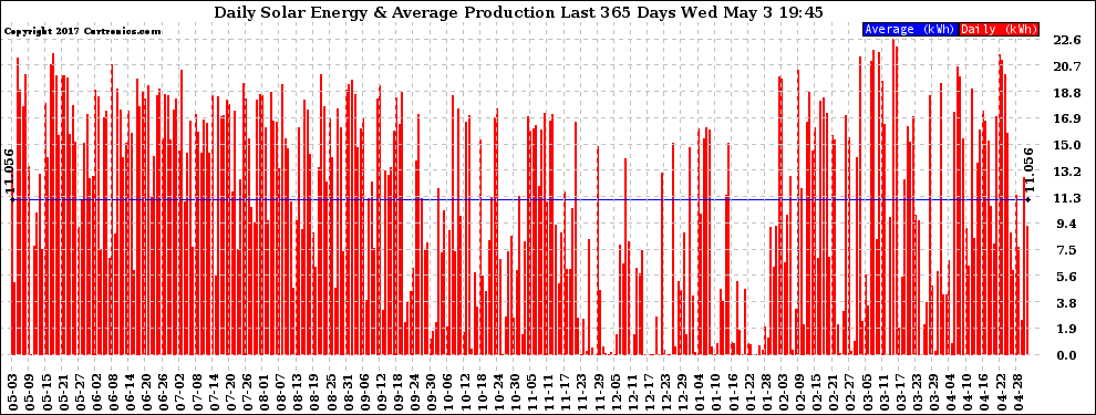 Solar PV/Inverter Performance Daily Solar Energy Production Last 365 Days