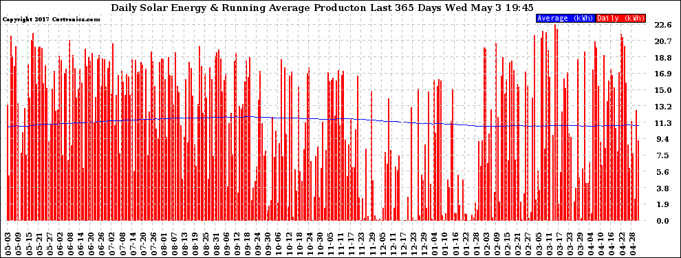 Solar PV/Inverter Performance Daily Solar Energy Production Running Average Last 365 Days