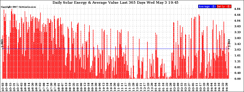 Solar PV/Inverter Performance Daily Solar Energy Production Value Last 365 Days