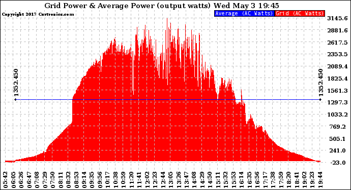 Solar PV/Inverter Performance Inverter Power Output