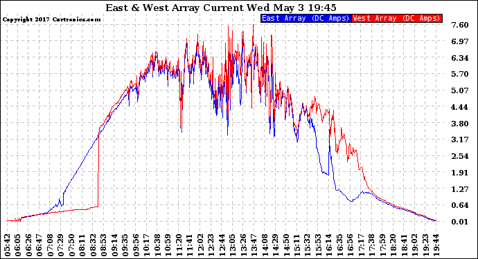 Solar PV/Inverter Performance Photovoltaic Panel Current Output