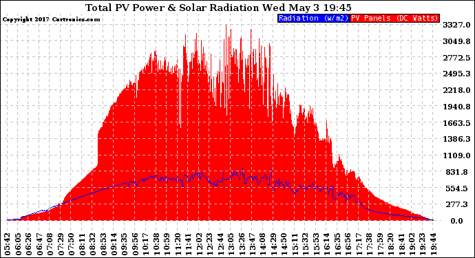 Solar PV/Inverter Performance Total PV Panel Power Output & Solar Radiation