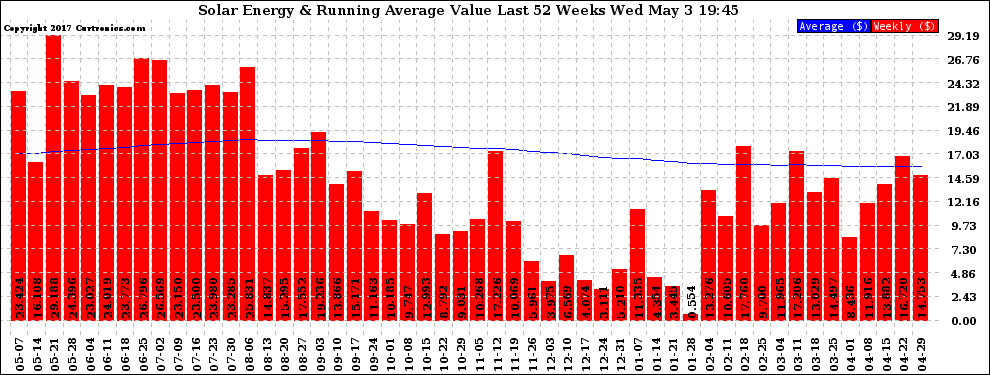 Solar PV/Inverter Performance Weekly Solar Energy Production Value Running Average Last 52 Weeks