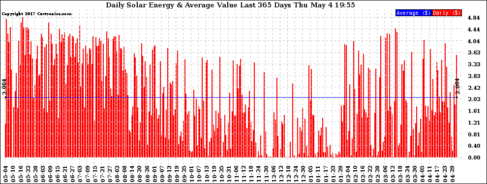 Solar PV/Inverter Performance Daily Solar Energy Production Value Last 365 Days