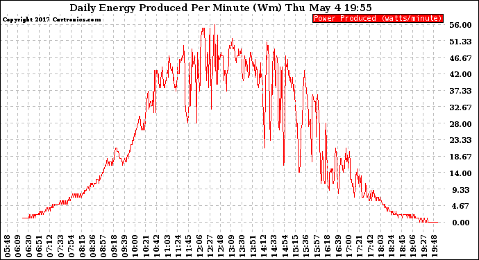 Solar PV/Inverter Performance Daily Energy Production Per Minute