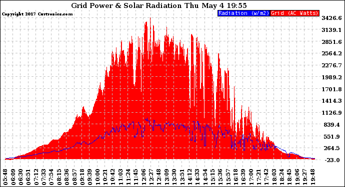 Solar PV/Inverter Performance Grid Power & Solar Radiation