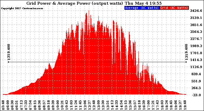 Solar PV/Inverter Performance Inverter Power Output