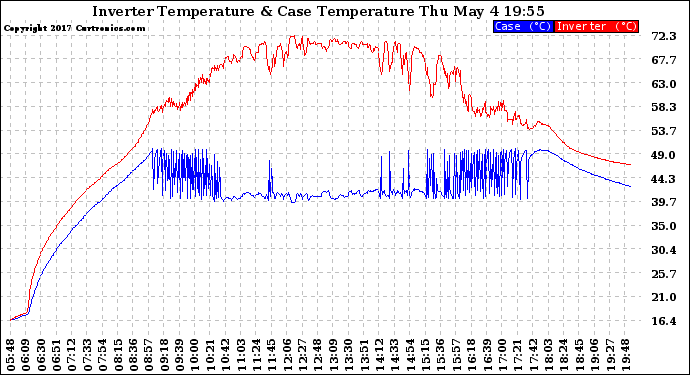 Solar PV/Inverter Performance Inverter Operating Temperature