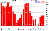 Milwaukee Solar Powered Home MonthlyProductionValue