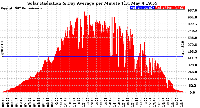 Solar PV/Inverter Performance Solar Radiation & Day Average per Minute