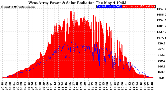 Solar PV/Inverter Performance West Array Power Output & Solar Radiation