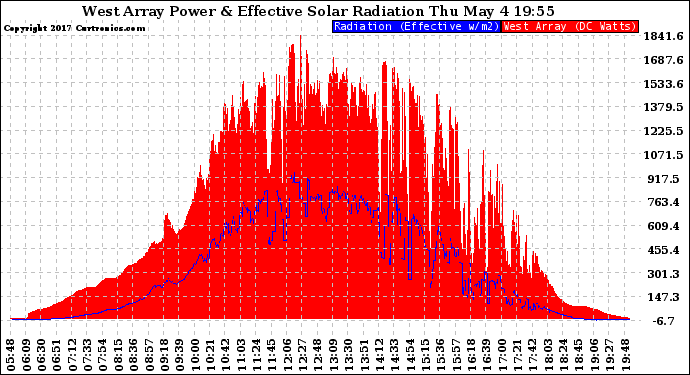 Solar PV/Inverter Performance West Array Power Output & Effective Solar Radiation