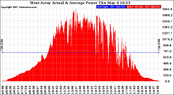 Solar PV/Inverter Performance West Array Actual & Average Power Output