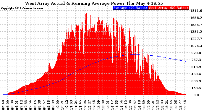 Solar PV/Inverter Performance West Array Actual & Running Average Power Output